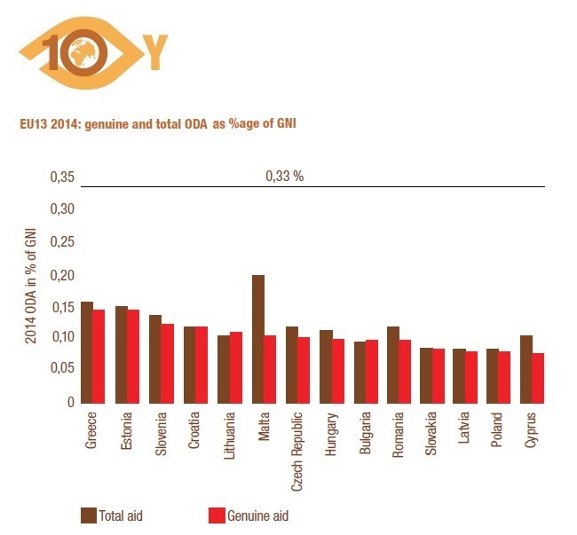 EU13_2015_genuine_and_total_ODA