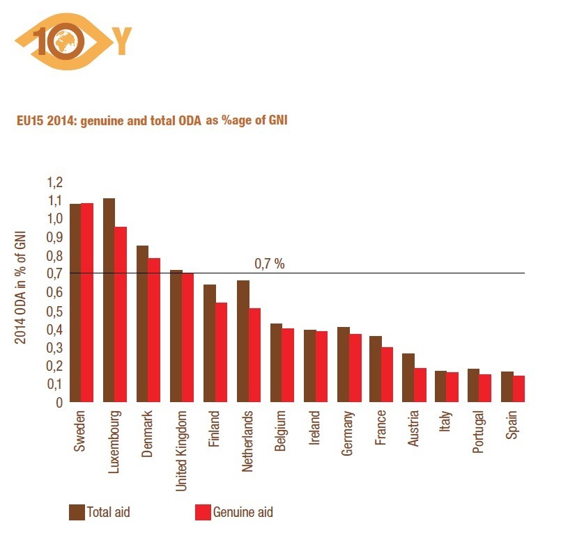 EU15_2015_genuine_and_total_ODA