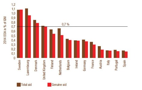 EU aid: how much does each country give?