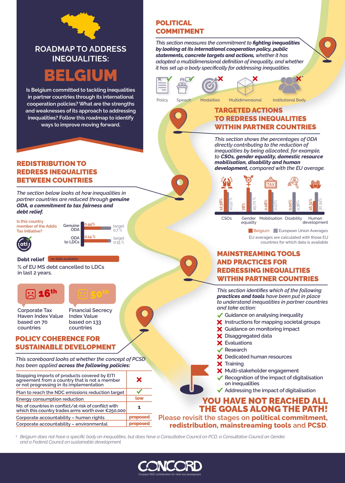 Roadmap to Address Inequalities: Belgium