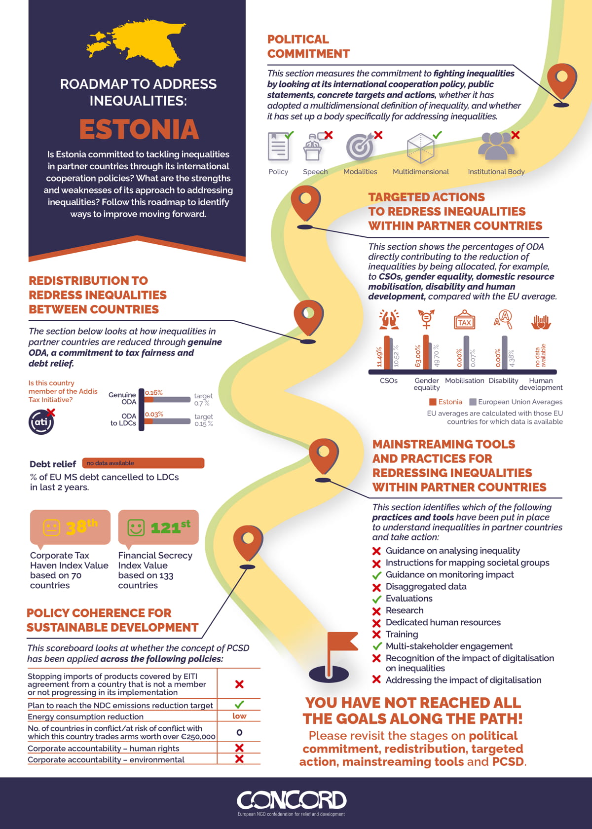 Roadmap to Address Inequalities: Estonia